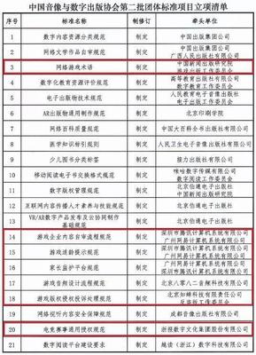 游戲產(chǎn)業(yè)規(guī)范化升級 騰訊、網(wǎng)易牽頭制定三項(xiàng)數(shù)字內(nèi)容制作服務(wù)團(tuán)體標(biāo)準(zhǔn)